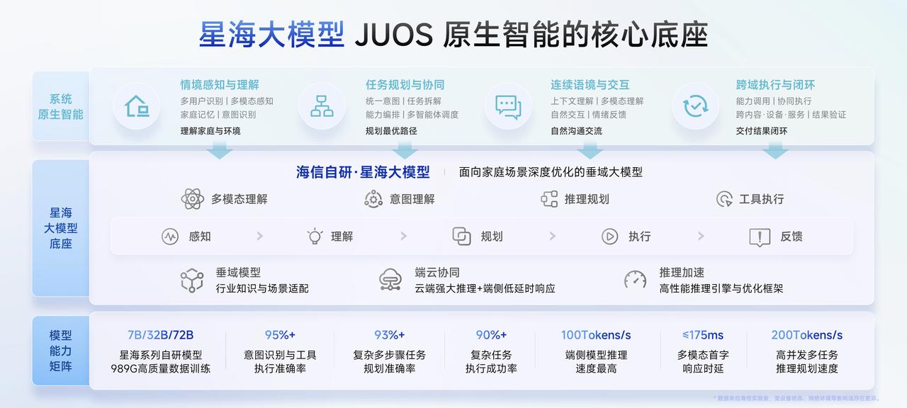发布会现场，海信首次对外详细解读了JUOS的智能核心——星海大模型。作为面向家庭