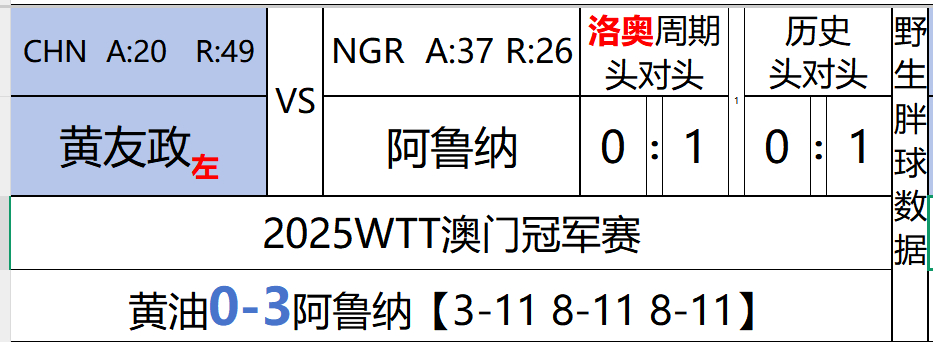 WTT澳门冠军赛2025 黄友政0-3阿鲁纳，3-11，8-11，8-11我真是