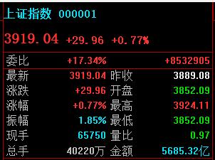 3924.11不是今天高点！

这里3924最高，目前小幅回落，问题不大；
今天