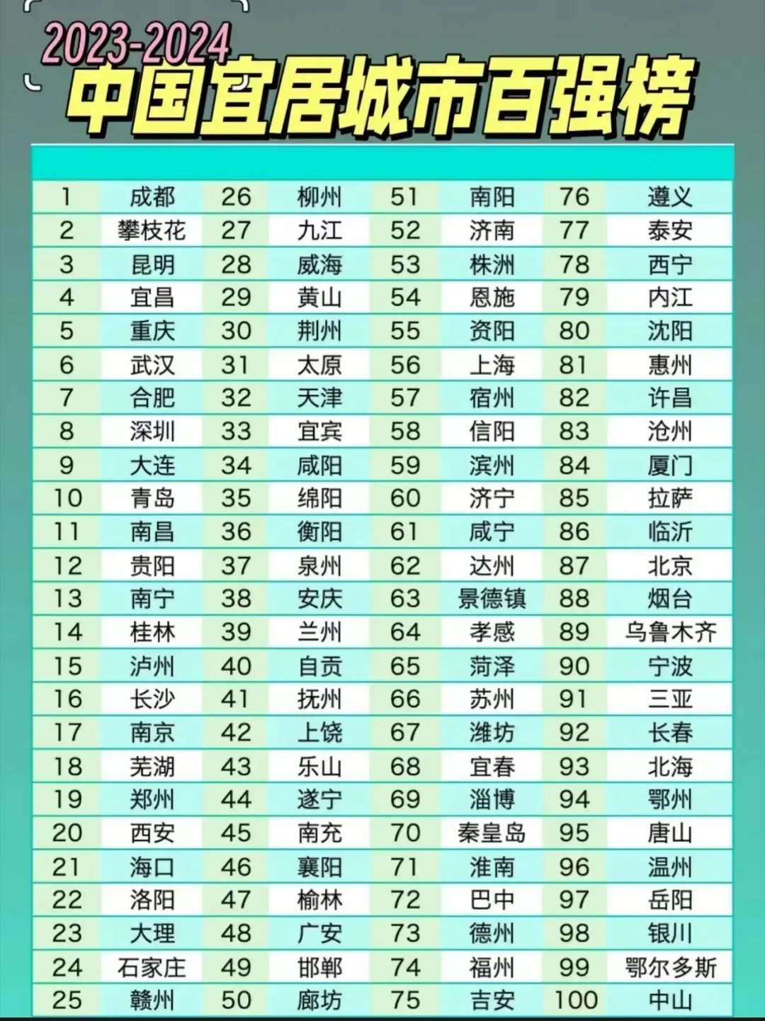 中国没有特别宜居的城市，排第一的成都有个比较大的缺点，坐飞机飞国内各城市都比较远