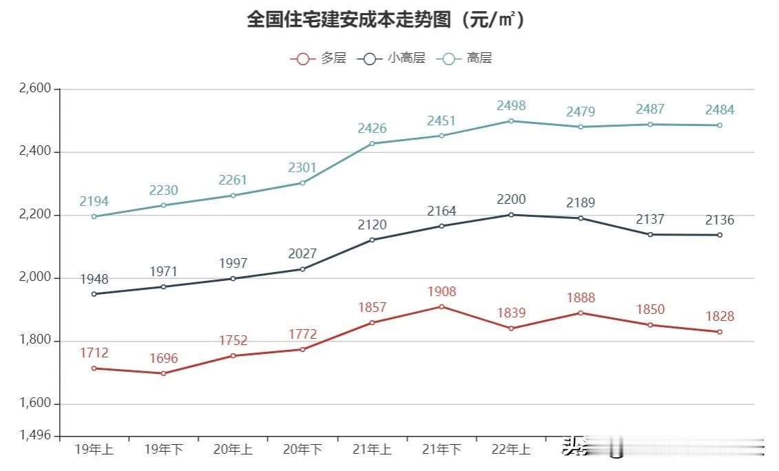 北京住宅建安工程造价指标约3000/平米，加上地价，你预想的是多少，房价应该是？