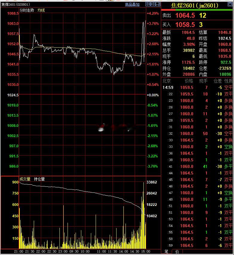 进入交割月前最后一个交易日，焦煤2601大涨近4%收盘，焦炭2601合约大跌近5