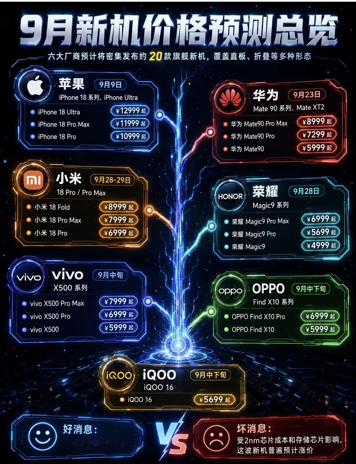 又到换新手机的时候了，全球六大手机厂商9月都要发布旗舰手机，在不努力上班，手机都