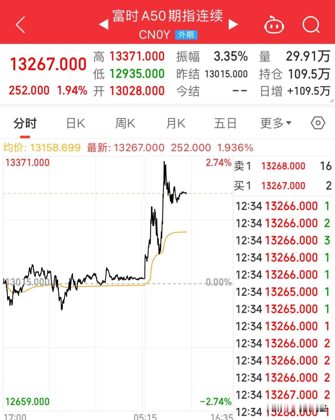 重磅发布！A50猛拉！降准降利率预期升温！指数全线上涨，创业板涨幅超3%

年底