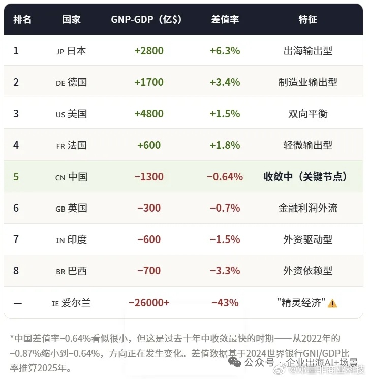 如果用GNP而不是GDP衡量，中国在全球排第几？ 