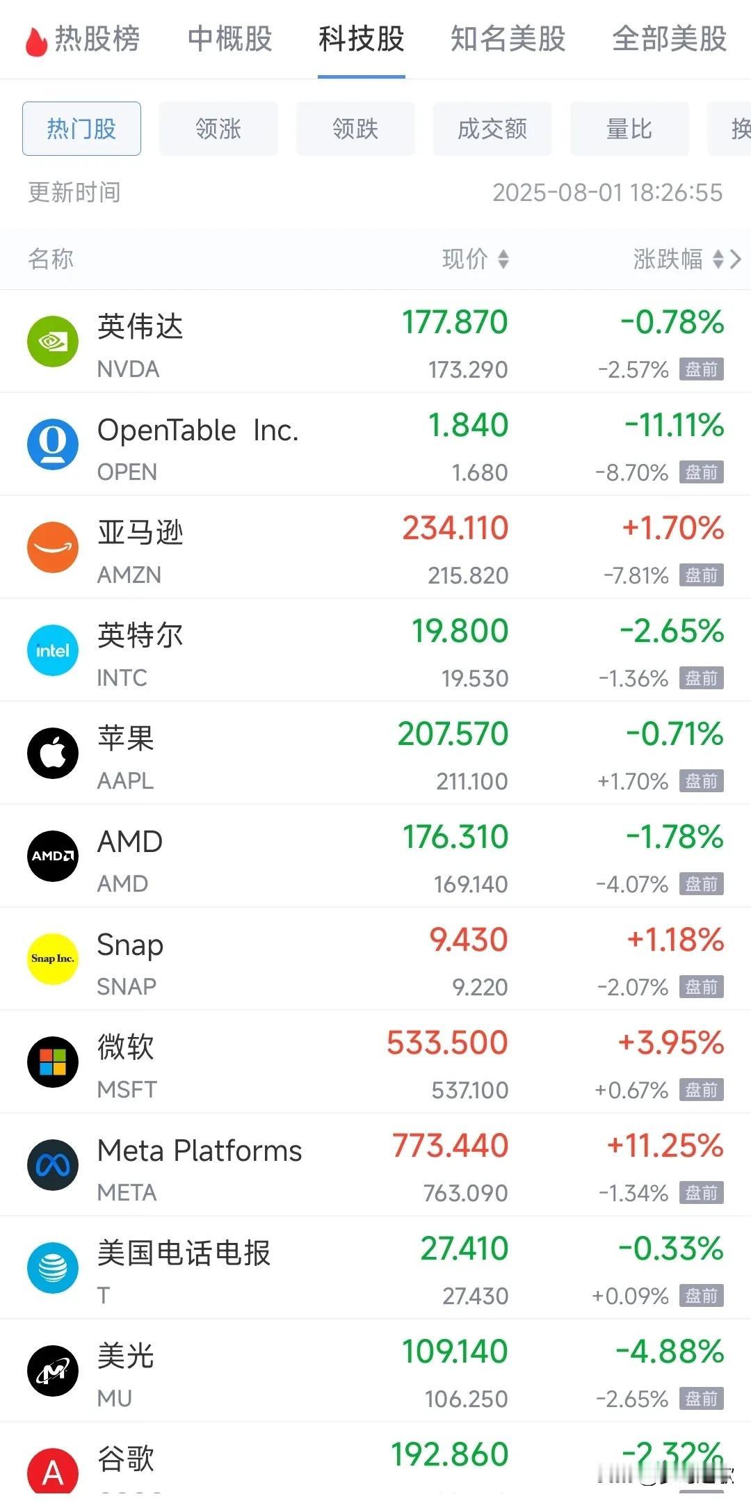 美股今天是搞事情的节奏了，想拉起来很难了
由于特朗普将要对未谈判的国家实行单边关