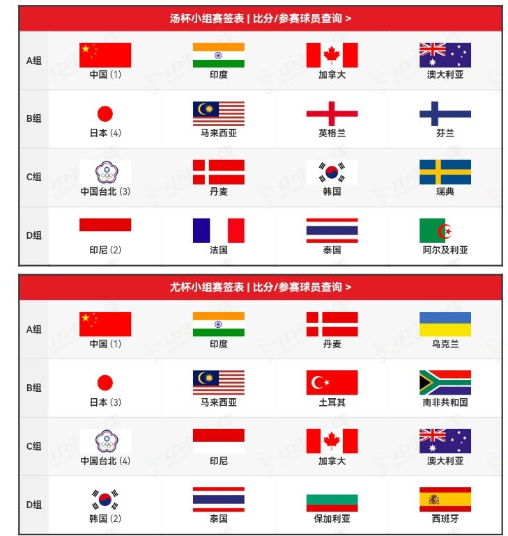 汤尤杯分组结果出来了。
汤杯与印度、加拿大、澳大利亚在一组。
尤杯与印度、丹麦、