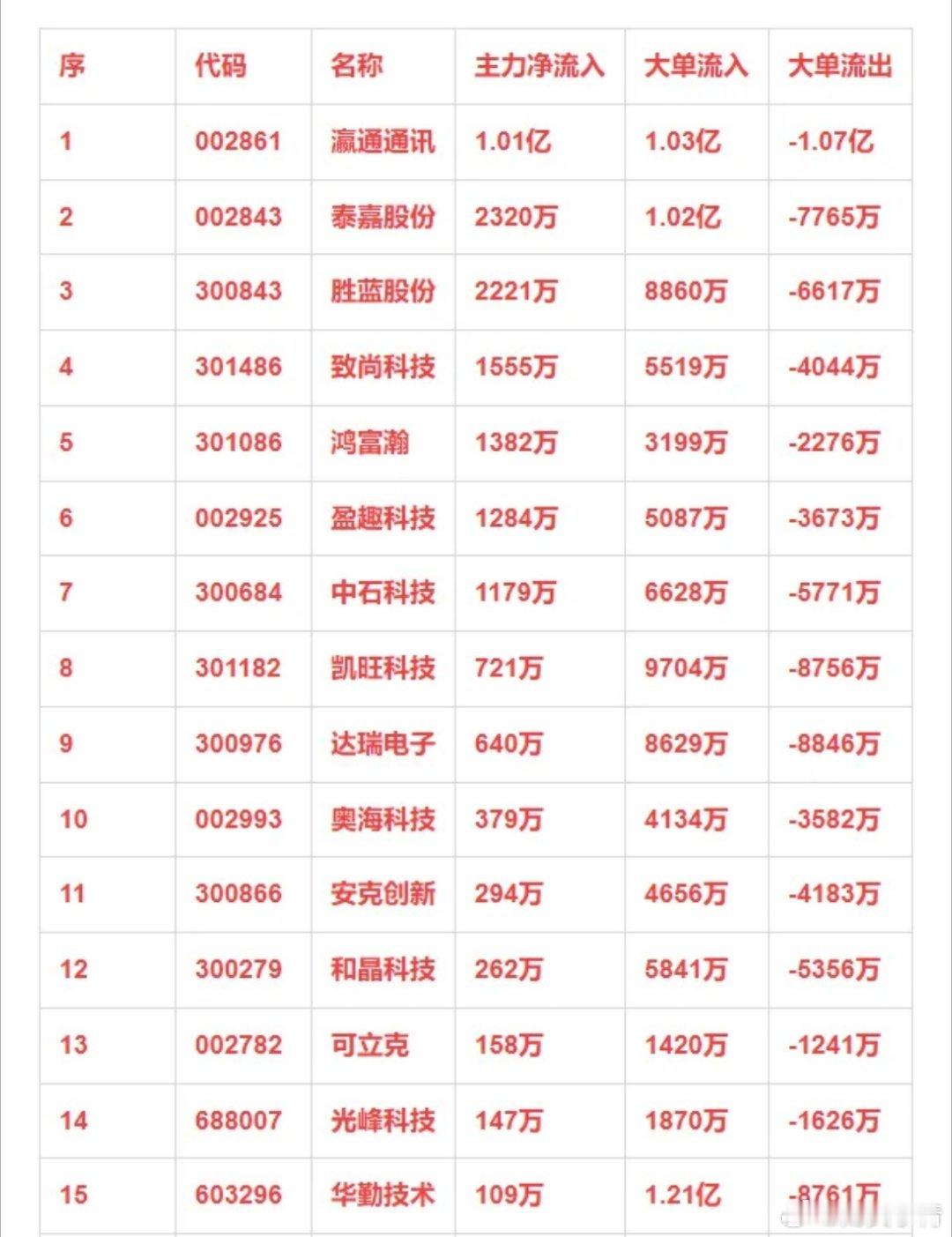 消费电子概念，12月16日主力净流入15强详情 