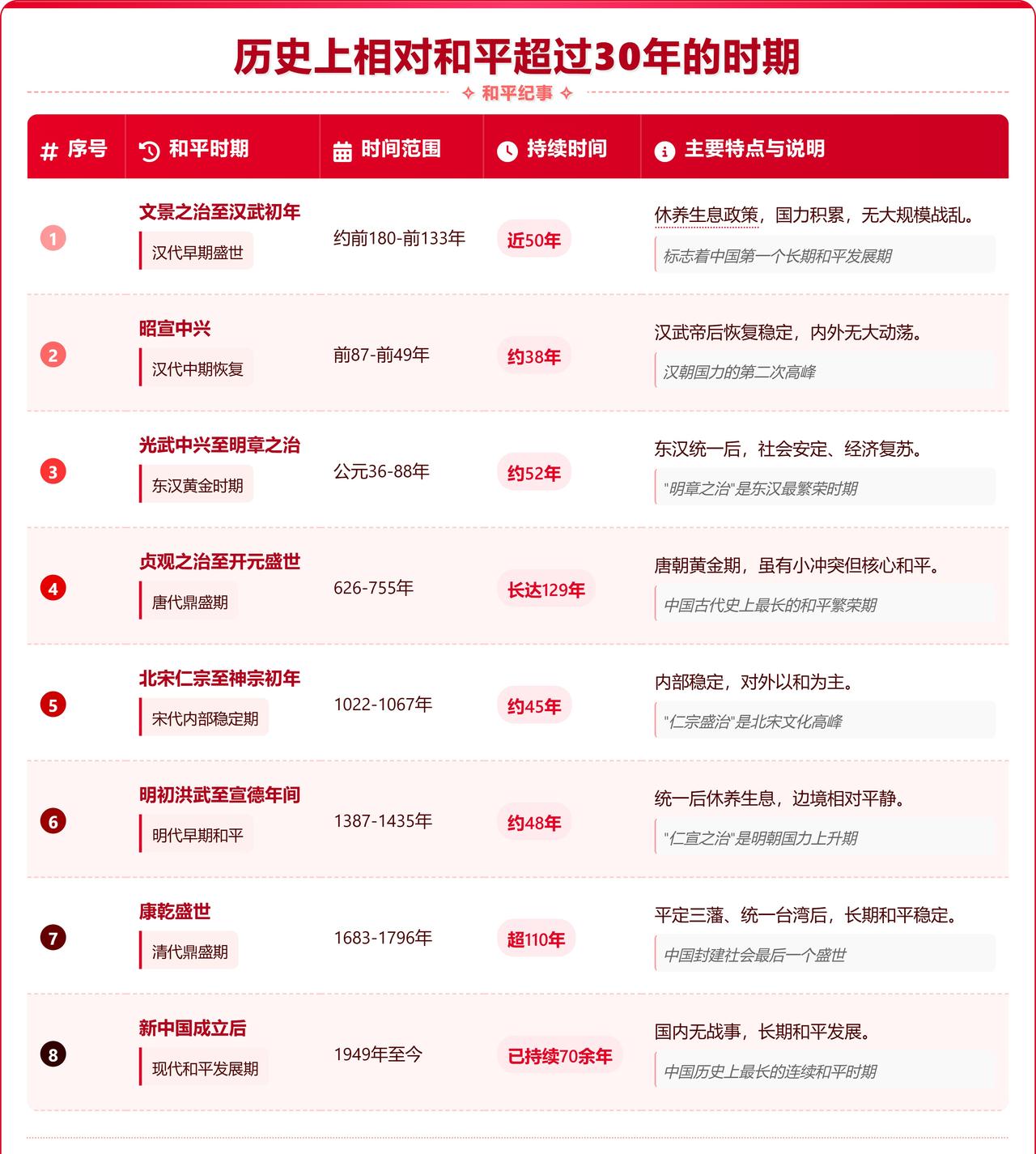 贞观之后的和平时期：129年。康乾之后的和平：110年。相较于5000年的历史长