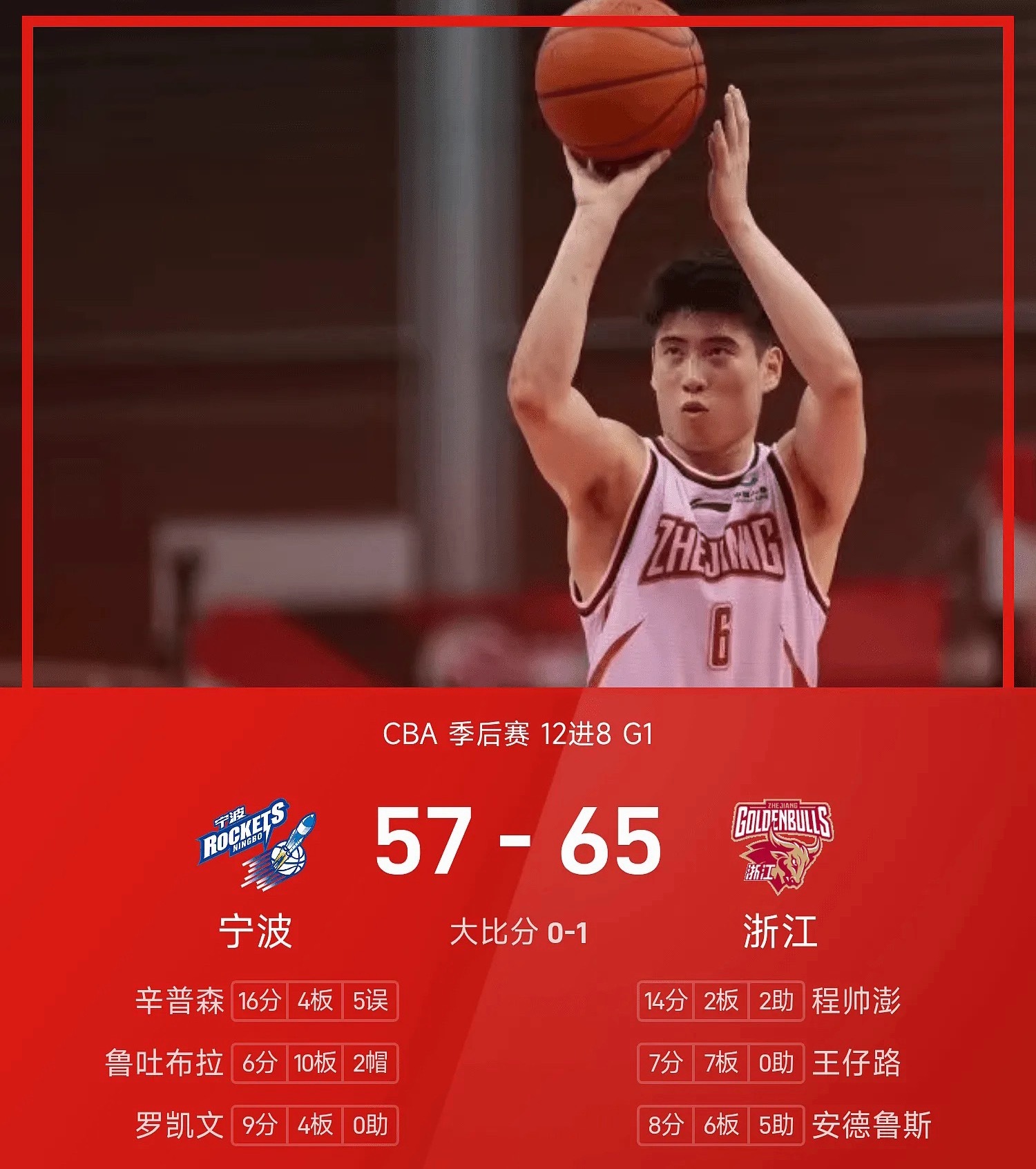 25/26赛季CBA季后赛12进8，浙江对阵宁波。双方全场战罢，浙江65-57战