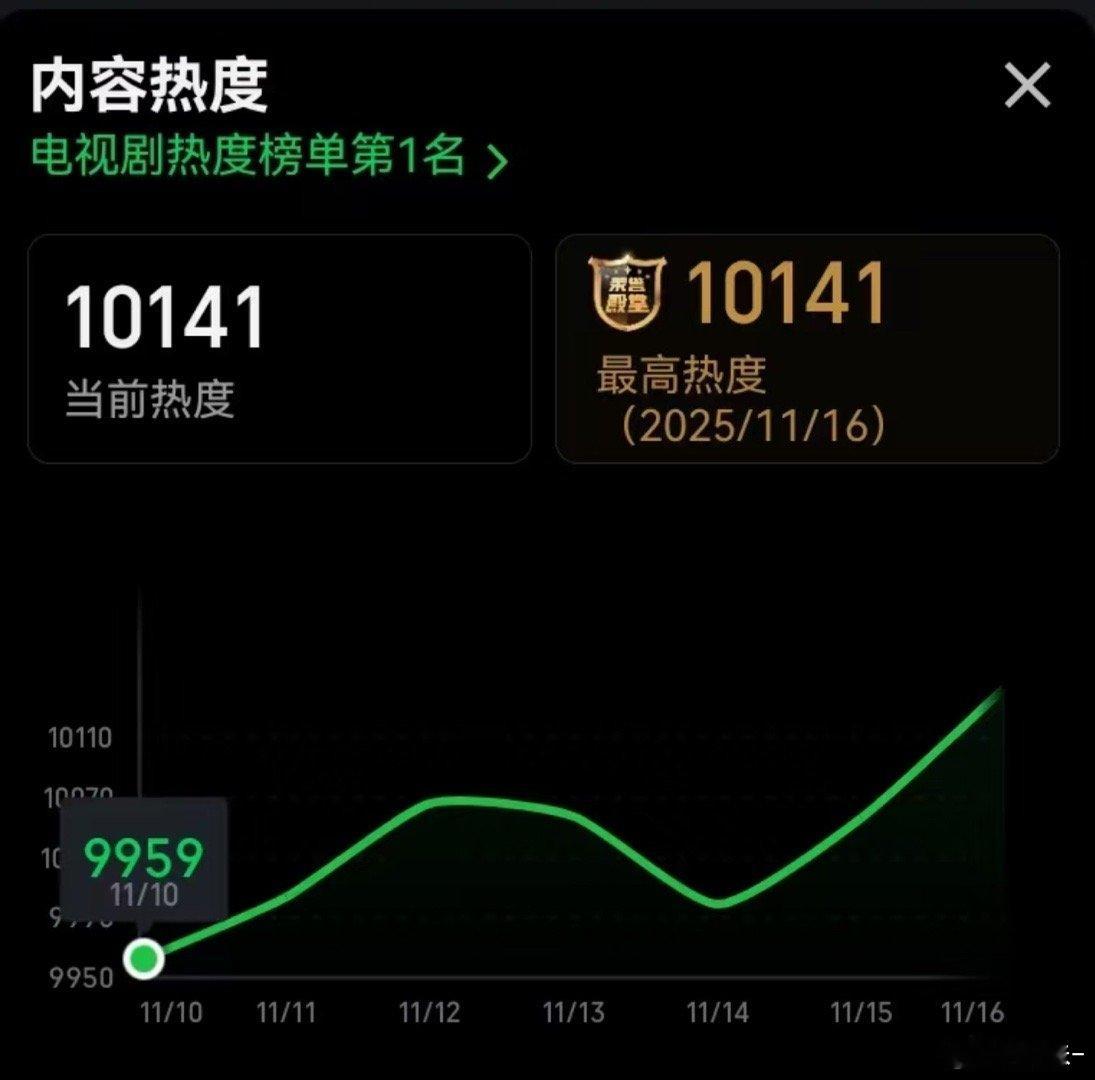 被嘲了一周，终于飙升了，太不容易了 