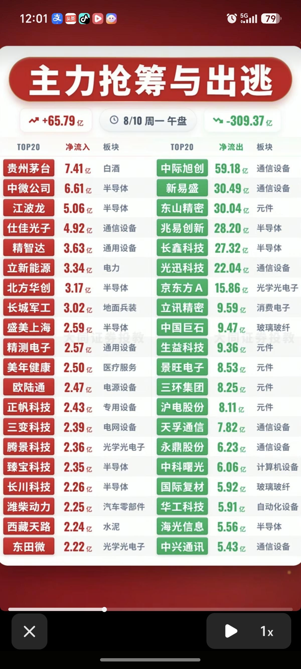 8.10周一  主力资金  流入流出个股榜TOP20！

资金抢筹：
农业、能源