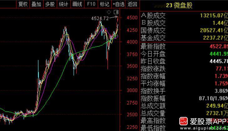 A股5月开门三连阳，昨天还在吐槽行情不好的，今天应该也闷头数钱了吧！

主板今天