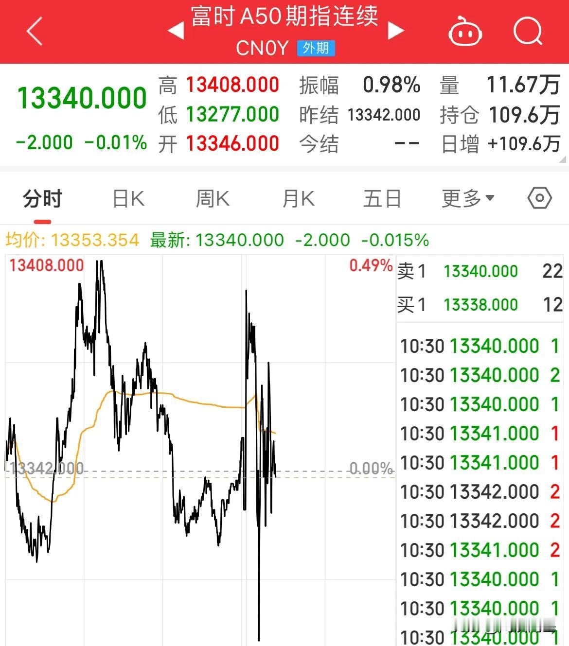 周一人民币大涨！A股50回升！北证大涨超4%，创业板涨幅近1.59%，成交量萎缩