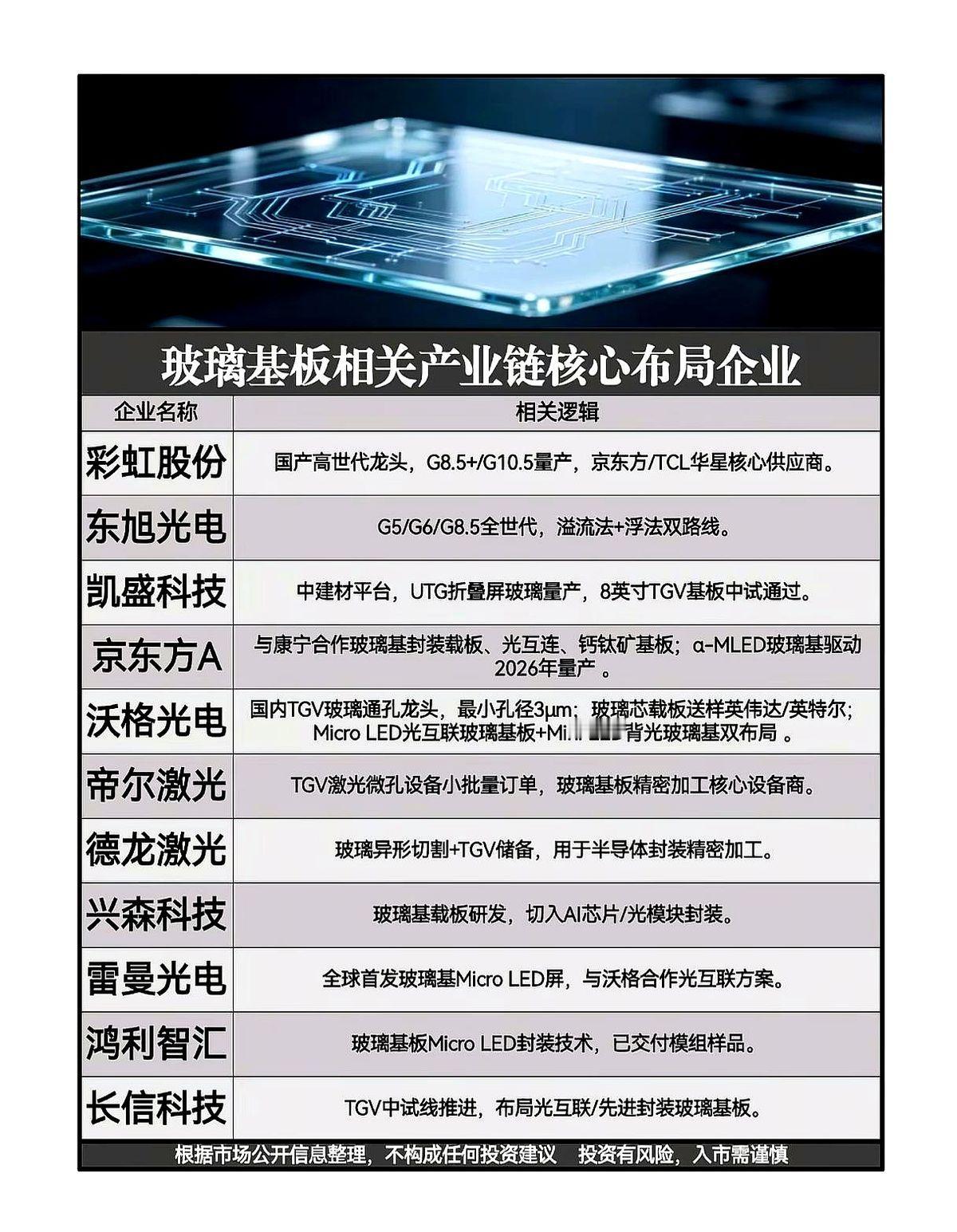 原片制造是玻璃基板产业链的根基。
感觉整个圈子都动起来了。
那些做面板玻璃的老大