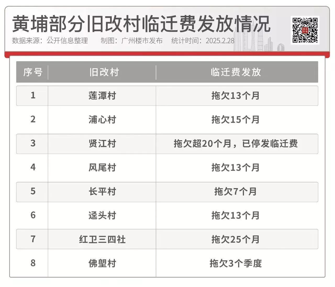 黄埔区部分旧改村临迁费发放情况