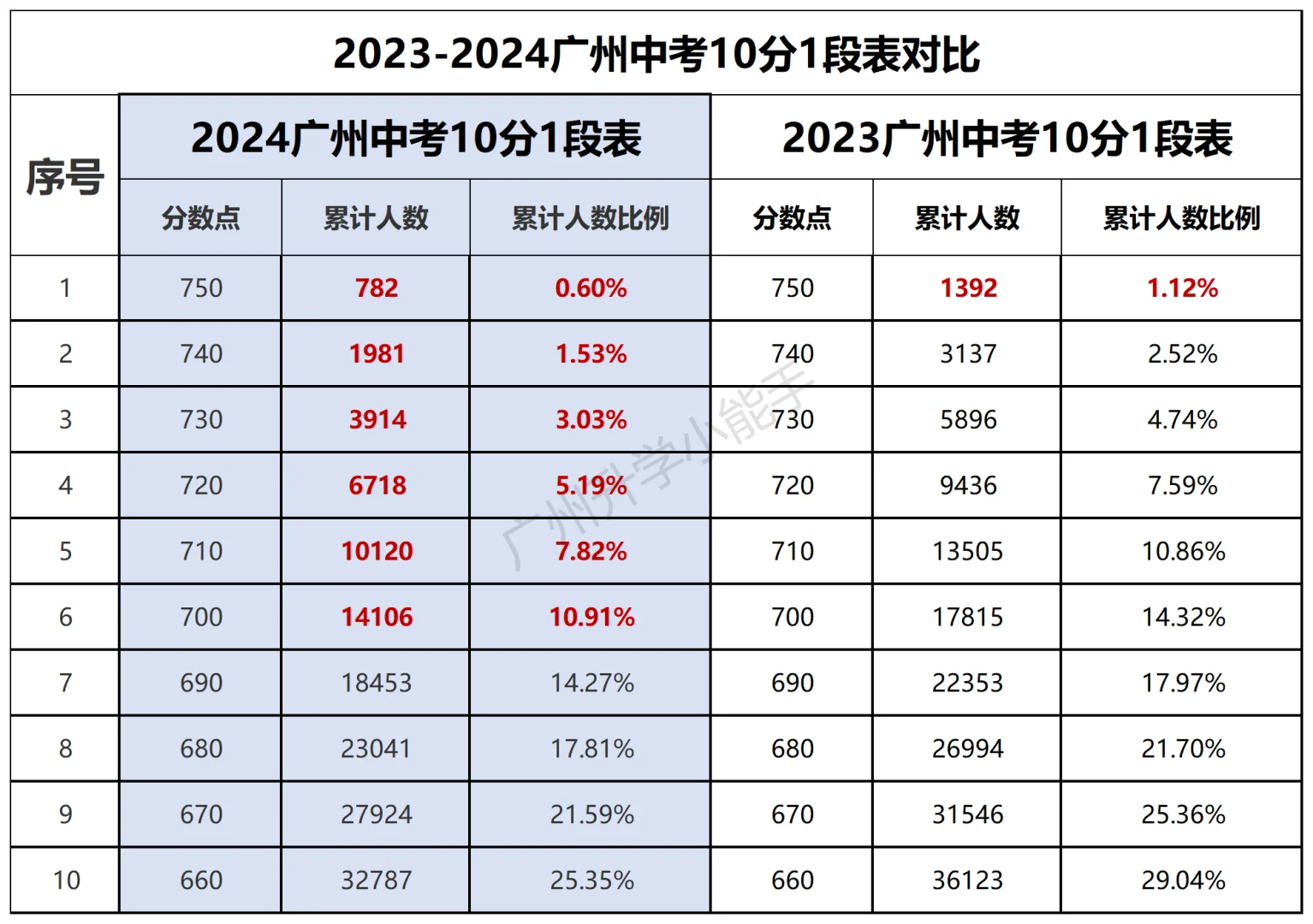今年整体高分段比去年少，750分以上少600人