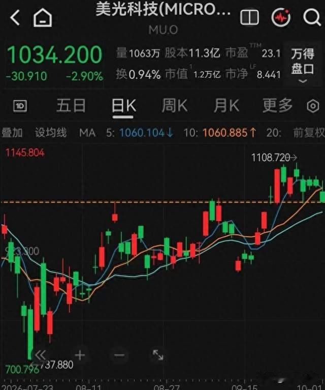 美光业绩爆表反跌3%，美股三大指数跳水，市场在怕什么？