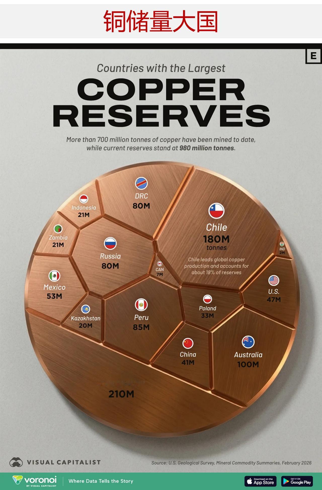 电动车、AI 都要抢的铜，全球一半的储量，都在这 5 个国家

铜是全球最关键的