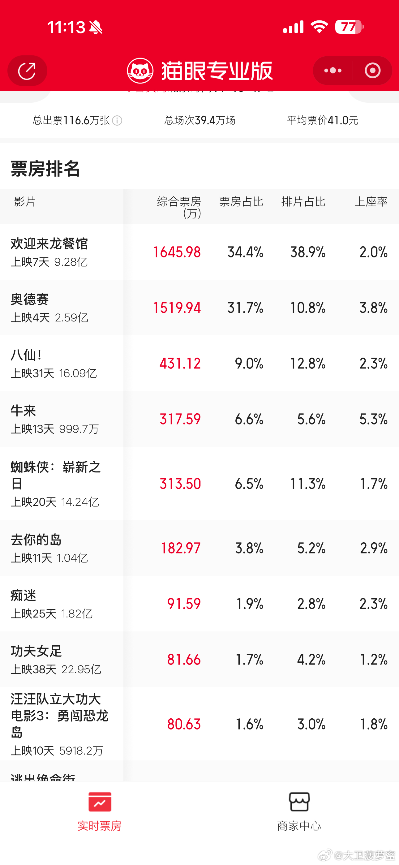牛来马上就破 1000 万了，哈哈哈哈哈哈牛来