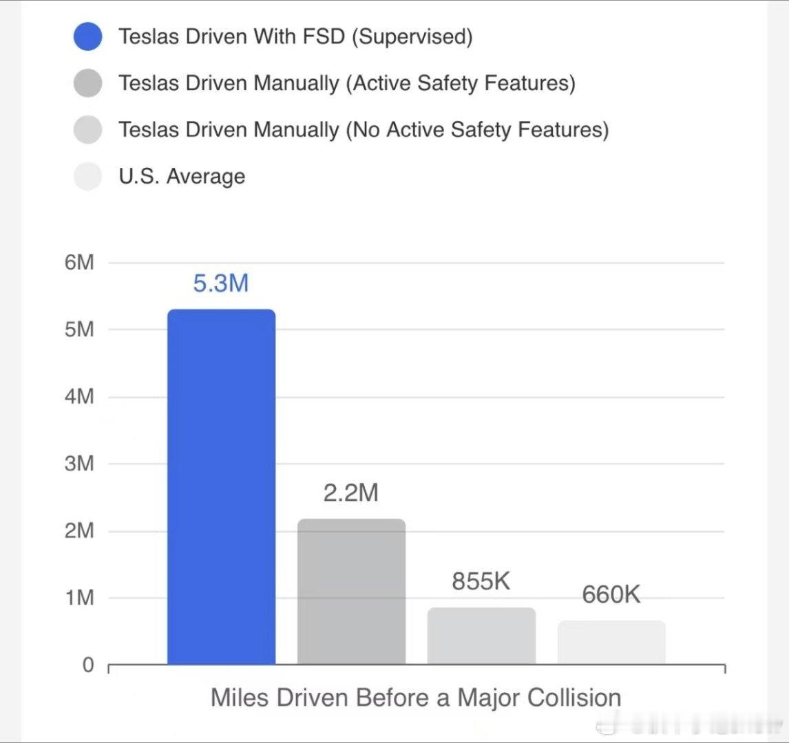 fsd最新版本的数据出来了，只能说26年自动驾驶真的要来了 