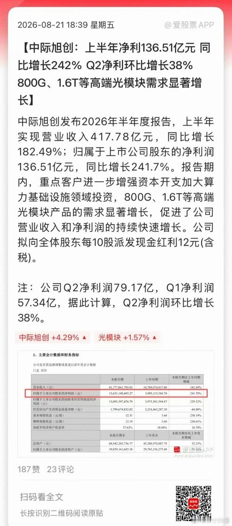 光模块龙头中际旭创业绩挺炸裂啊，上半年137亿净利润，其中Q2净利润79.17亿