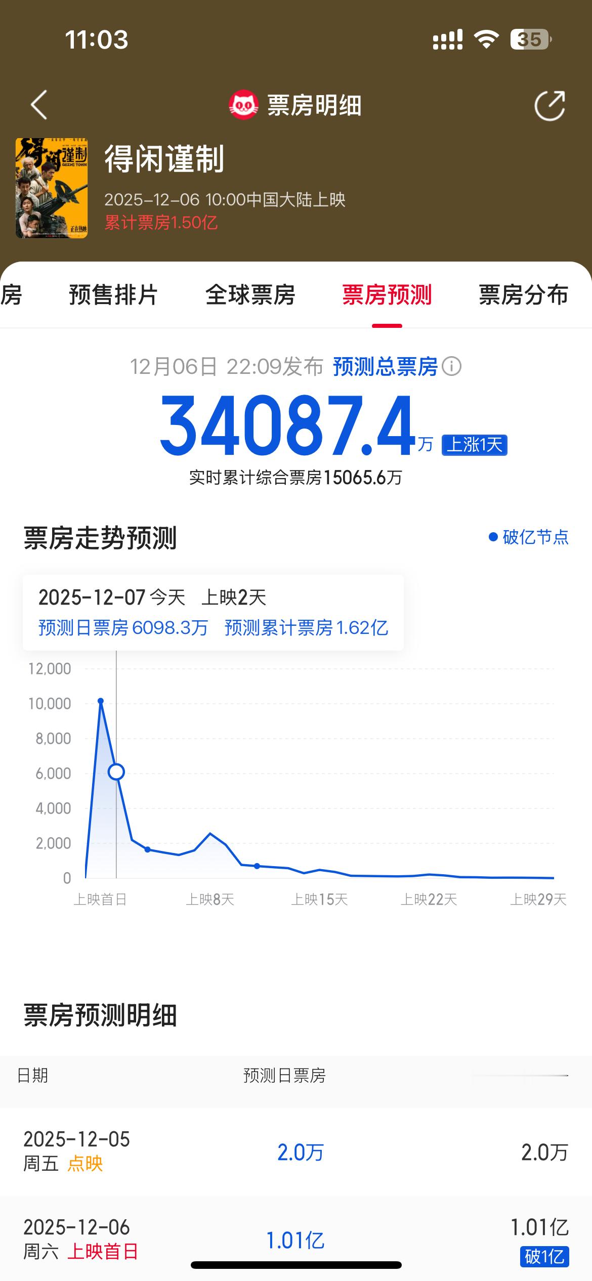 预测一下得闲的票房应该在2.27亿上下 