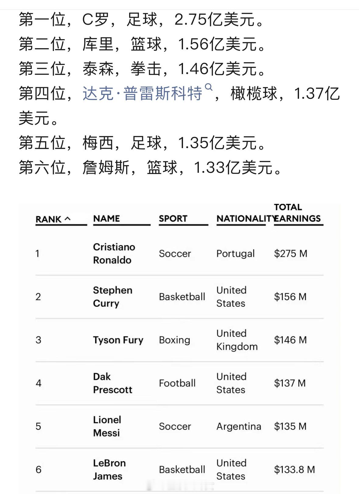 【C罗连续3年荣登福布斯运动员收入榜榜首梅西第五】据统计，2.75亿美元的数字是