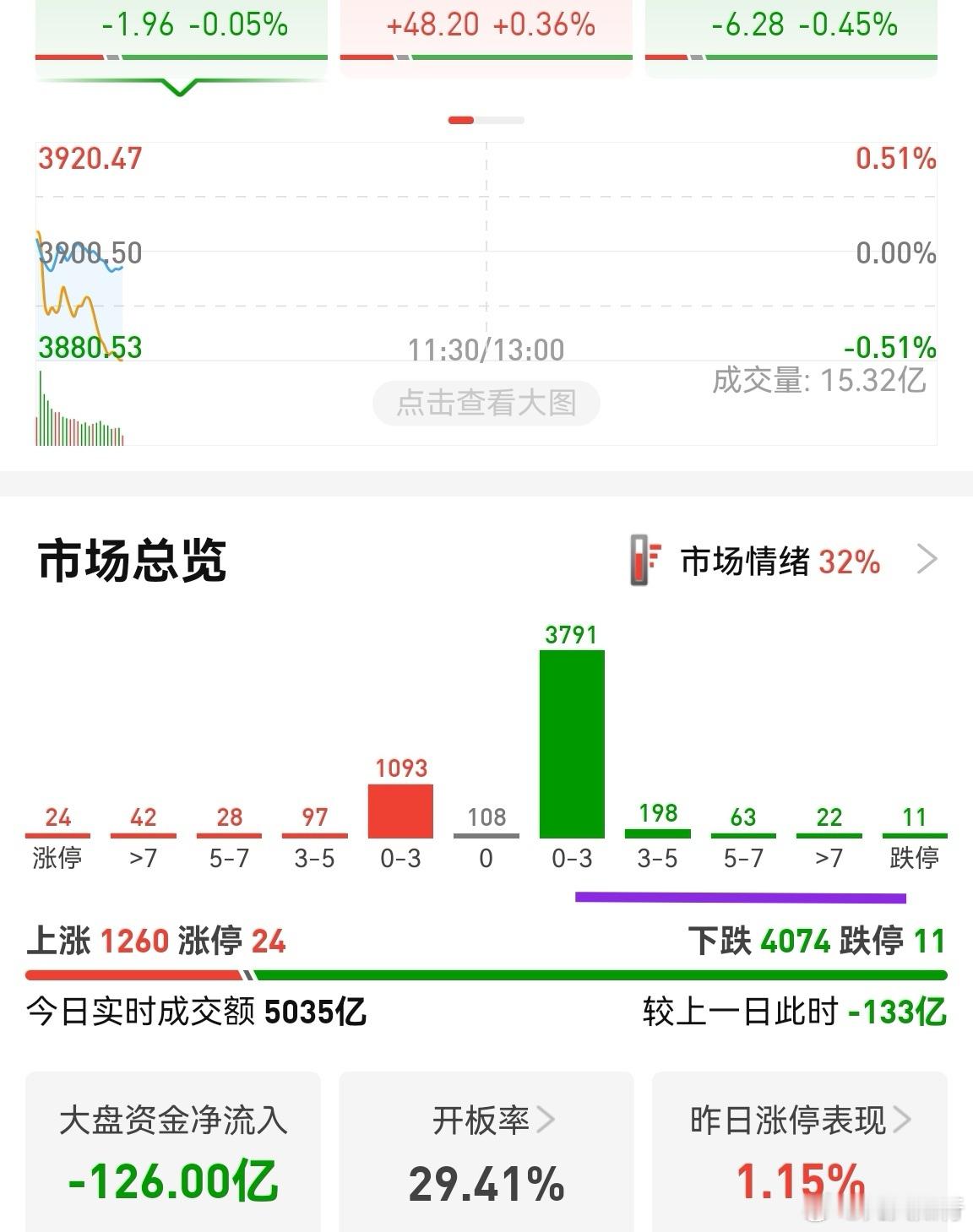 还没等到20号下半场，主力就开始收割了。这时间差，比散户早了一步。