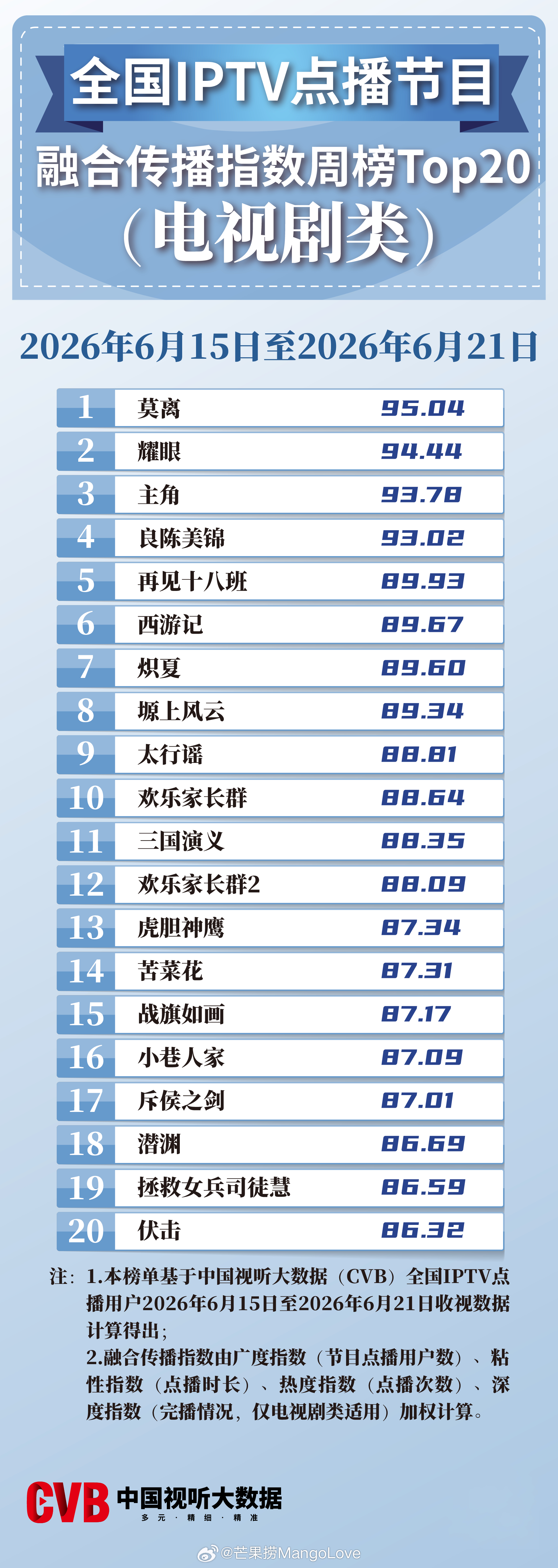 2026年6月15日-6月21日中国视听大数据CVB全国IPTV点播节目融合传播