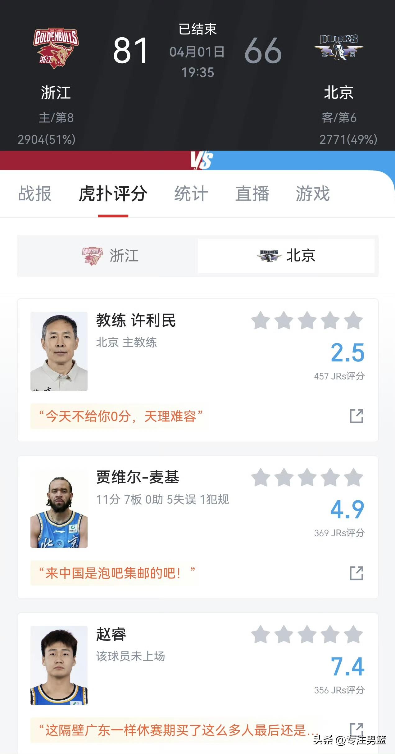 北京北汽男篮单场才拿到66分！
在客场以66-81不敌浙江稠州男篮。
网友对主帅