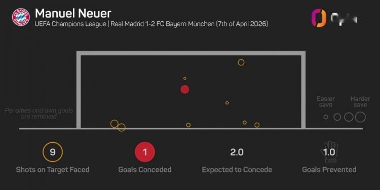 拜仁门将诺伊尔本场比赛做出9次扑救，他是有相关统计以来，首位在客战皇马的欧冠淘汰