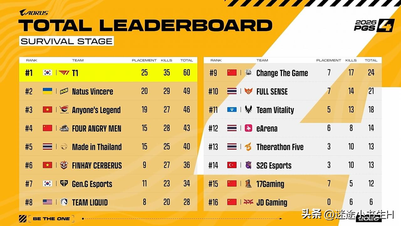 四进一！
PGS4全球系列赛突围赛比赛结束！
T1第一、NAVI第二、AL第三、