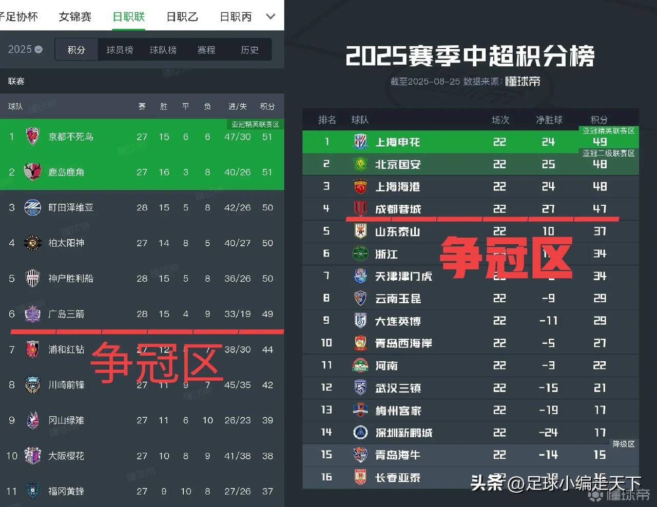没想到小日子J联赛的争冠区比咱中超还刺激啊。争冠区6选1（相差2分），保级区8选