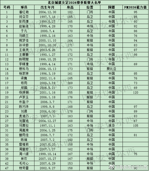 【北京城建女足2026赛季中超联赛大名单及各项数据】本表大名单共有34人，有9名