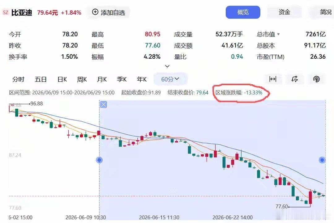 一刀砍掉39%，20天再捅13%！比亚迪血训：制造业没有“茅台命”6月9日比亚迪
