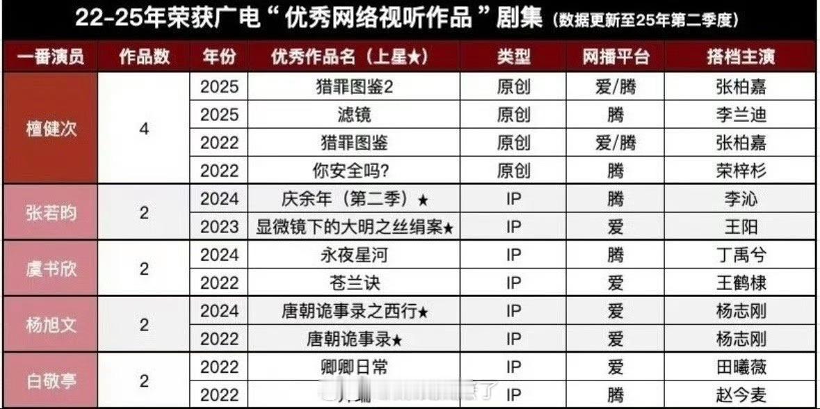 22-25年荣获广电“优秀网络视听作品”的剧集里面：檀健次4部；张若昀、虞书欣、