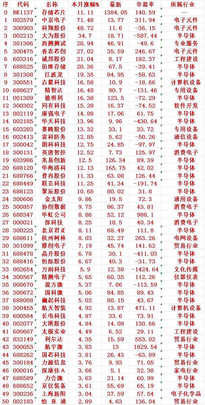 存储芯片概念，六月以来涨幅50强