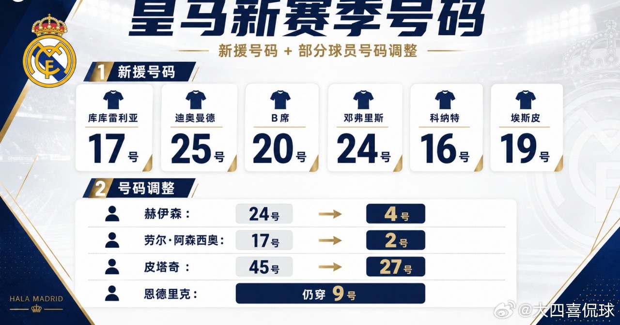 皇马新赛季号码：库库17号、迪奥曼德25、赫伊森4、恩德里克仍9号足球第一课足球