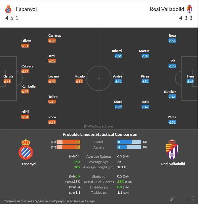 1月17日 周五007 西甲 西班牙人-巴利亚多利德，分享媒体whoscored