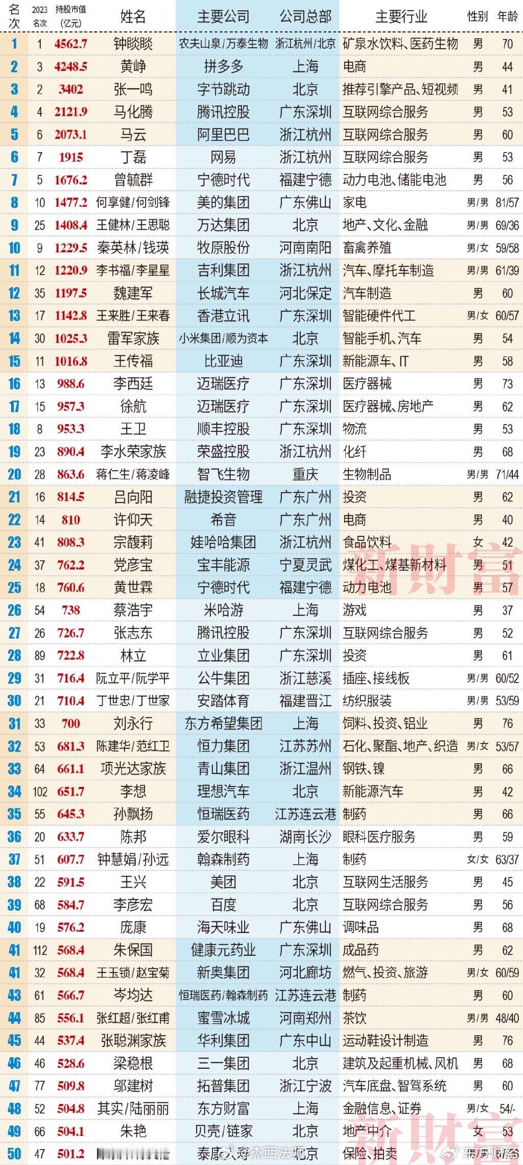 王健林、王思聪父子以1408.4亿元持股市值，重登富豪榜前十。 ​​​