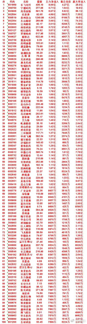 7月15日开盘45分钟，主力资金“买入的 ”的50名单一览！泰格医药：最新价 5