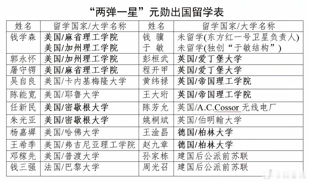 留学生非常重要，两弹一星的元勋们也不例外！ 
