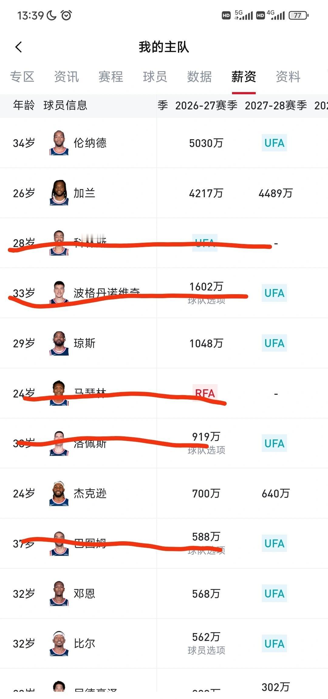 选秀尘埃落定，小卡大概率留队……一起来分析一下赛季阵容吧
1.有合同保障的
首发