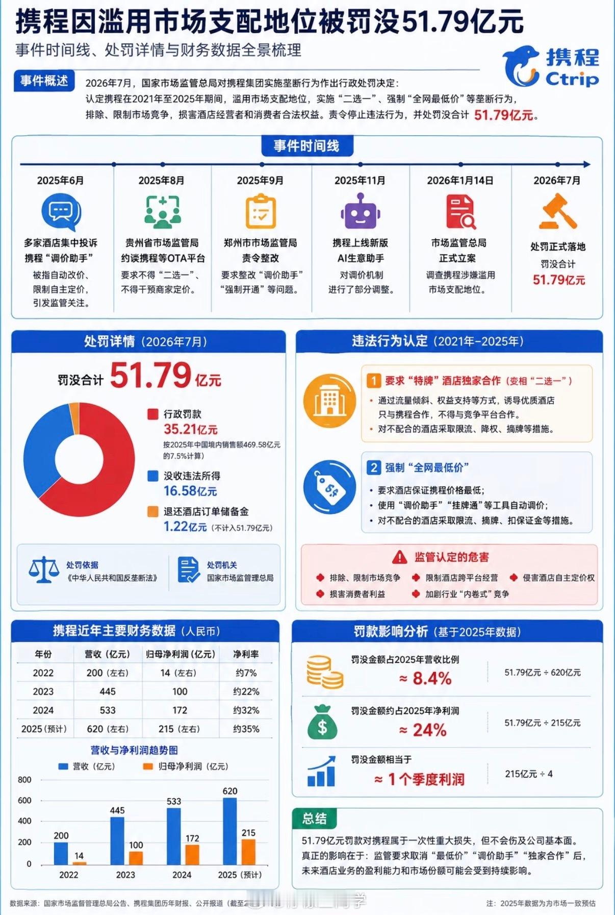携程被罚51.79亿尘埃落定，51.79亿，看着数据大，其实只是携程几个月的利润