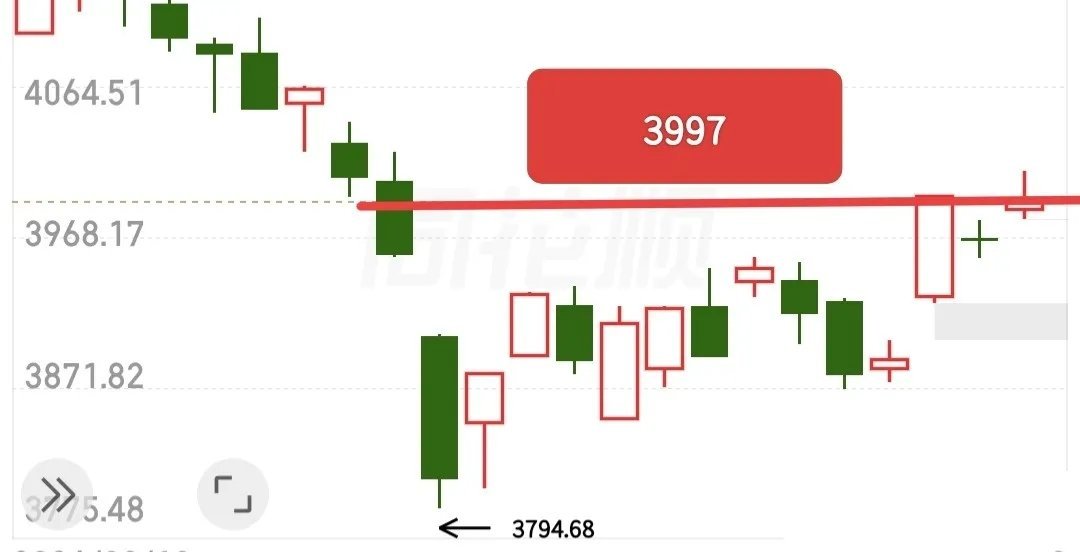 好了，快收盘了。怎么看放量滞涨信号明确，尾盘不宜博弈收盘前再看今天这波放量滞涨，