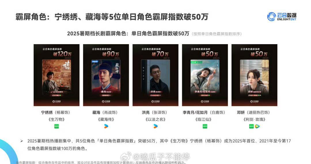 2025暑假档剧集霸屏角色单日角色霸屏指数破50万[送花花]杨幂/生万物 ​​​