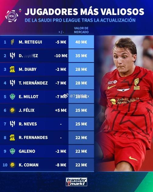 今日德转更新了沙特联球员身价，雷特吉下跌500万至4000万欧仍是沙特联第1，努