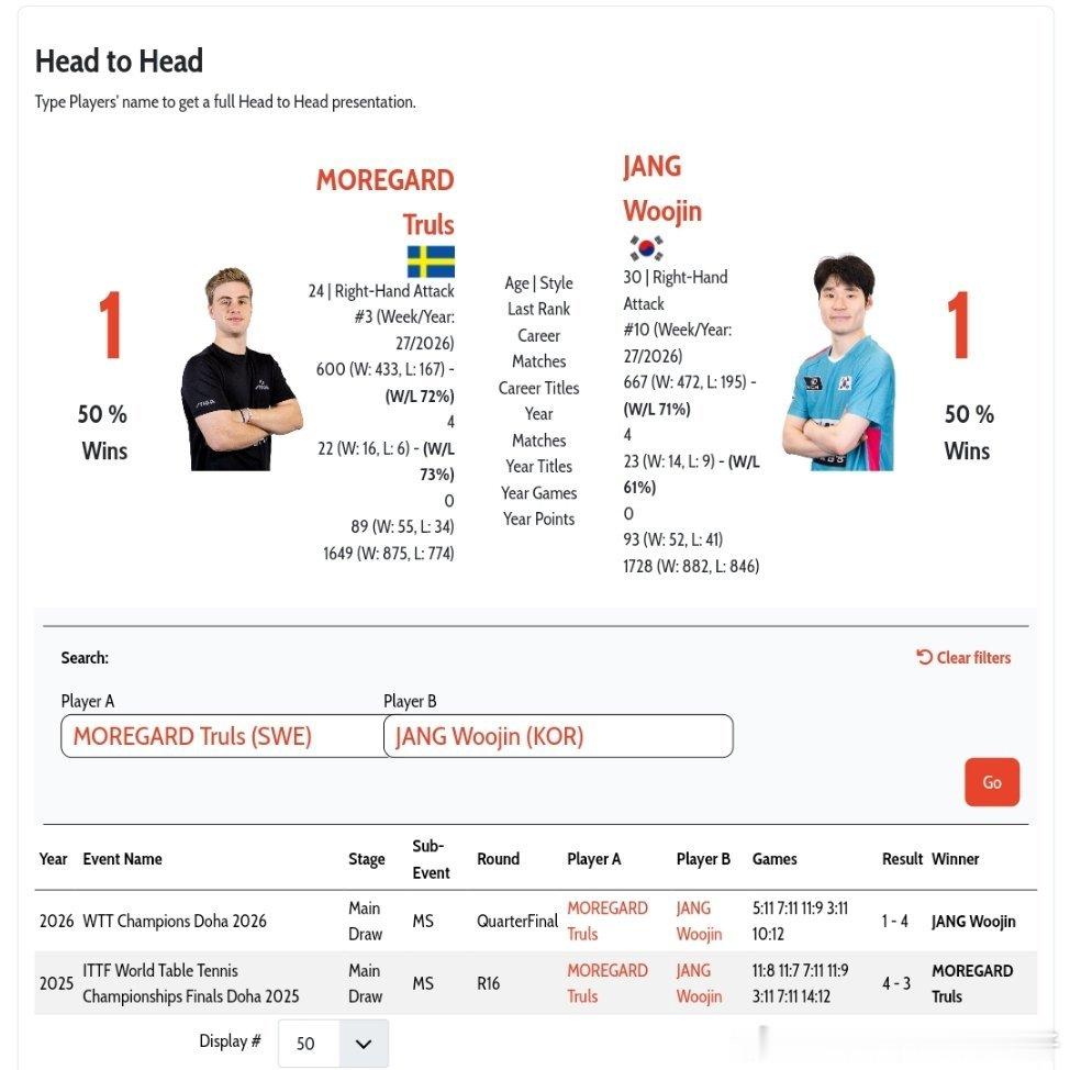 莫雷高德VS张禹珍 国际赛事的头对头交手记录👀莫雷高德🇸🇪一比一张禹珍🇰
