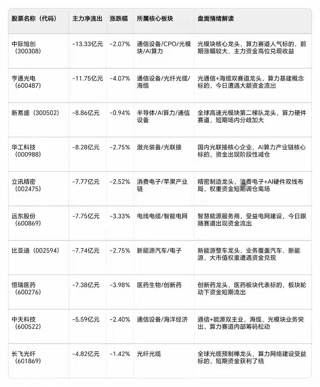 今日盘面存量博弈特征明显，主力资金出现集中调仓。光模块、通信设备等前期热门赛道龙